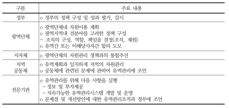 주체별 역할