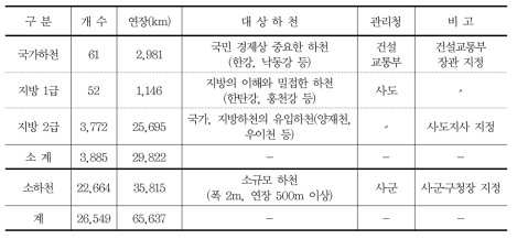 하천등급 지정 및 관리 현황