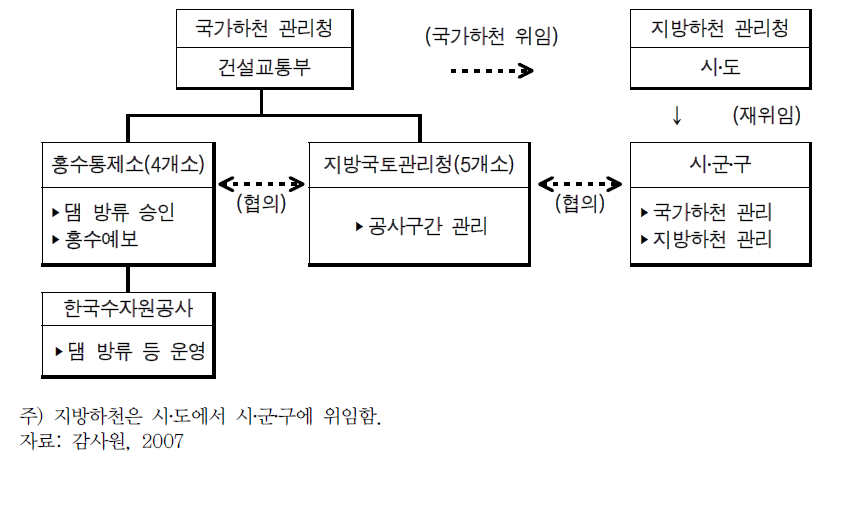 하천관리기관 간 업무 흐름도