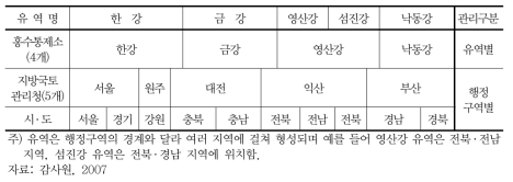 하천관리기관별 관할구역