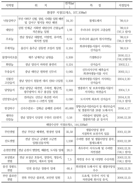 습지보호지역 현황(2006.12 현재)