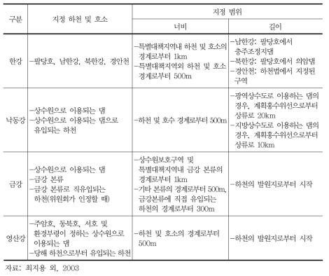 4대강 유역의 수변구역 지정 현황