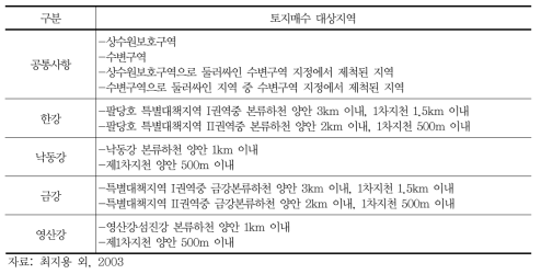 4대강 유역의 토지매수 대상지역