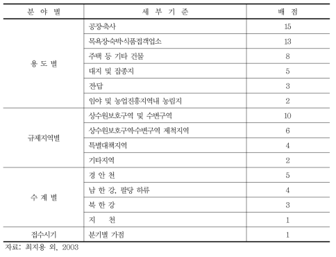 한강수계에서 토지매입을 위한 항목별 점수 배정기준