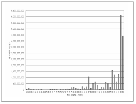 국내 자연재해로 인한 경제적 손실