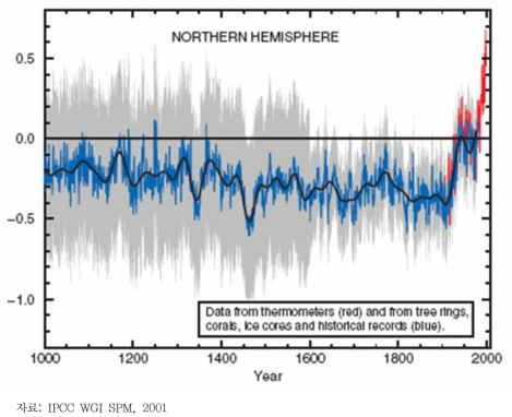지구의 온도변화(2000년 이전)