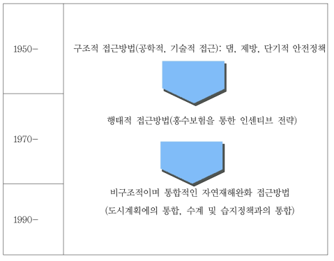 미국의 자연재해대처정책의 흐름