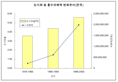 도시화 및 홍수피해액 변화추이(전국)