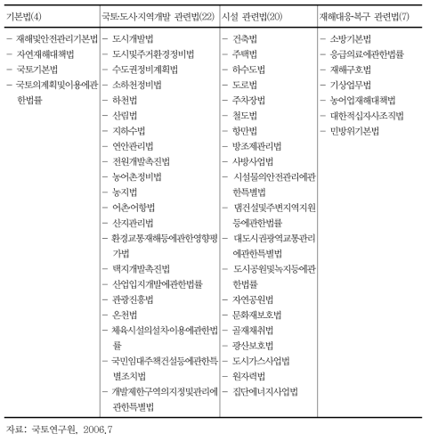 홍수관리 관련 법규 현황