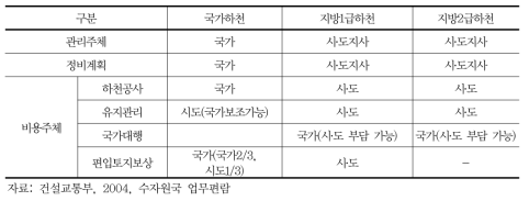 우리나라 하천관리 체계