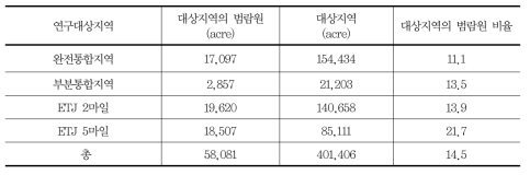 오스틴시 관할지역과 범람원 비율