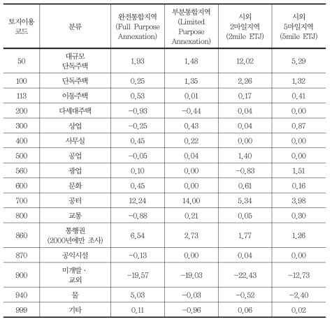 ETJ의 토지이용(시외 5마일 지역, 1990~2000)