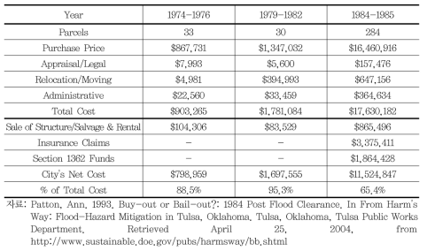 툴사시 홍수관련 토지매입 비용, 1974-1984