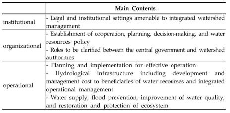 Integrated Watershed Management System