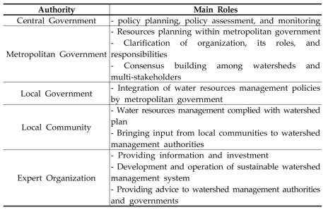 Roles of Each Authority