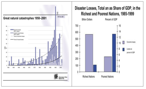 Economic Loss by Natural Disaster (Source: UNDP, 2001)