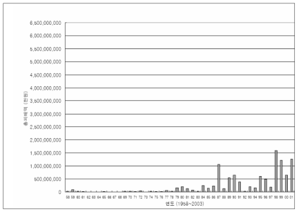 Economic Loss due to Natural Disasters in Korea