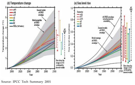 The Rise of Sea Level After 2000