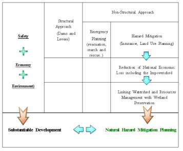 Benefits of Natural Hazards Mitigation