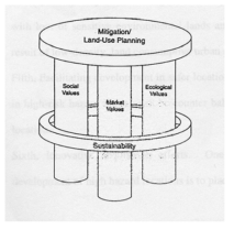 A Three-legged Tool for sustainability (Source: Kaiser et al., 1995)