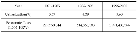 The Percentage of Urbanization and Economic Loss due to Natural Hazards