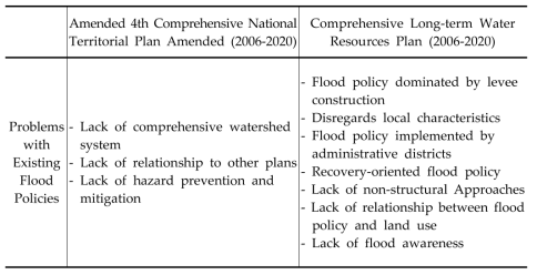 Problems of Existing Flood Policies