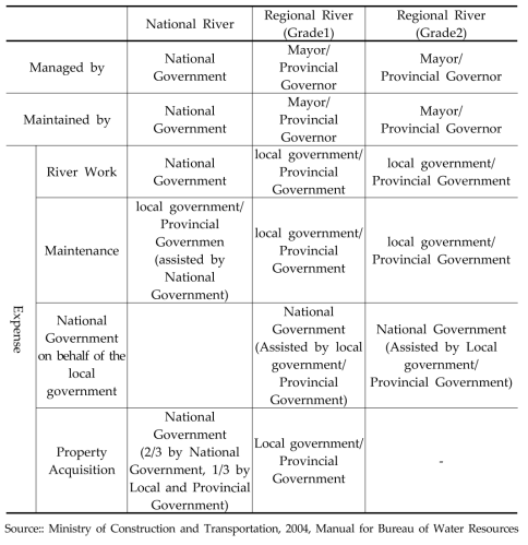 River Management System in Korea