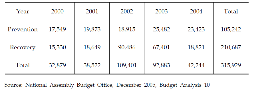 Yearly Spending on Natural Hazards from 2000 to 2004