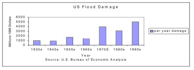 Flood Damage in the United States