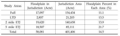 Jurisdiction and Floodplain in those areas, Austin TX