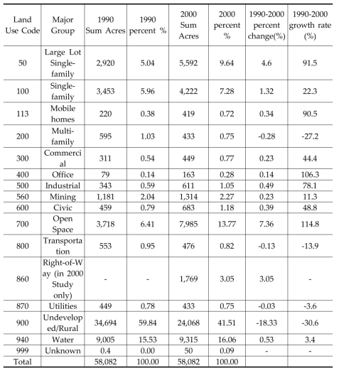 Land Uses and Changes to the Floodplain, Austin, TX 1990-2000