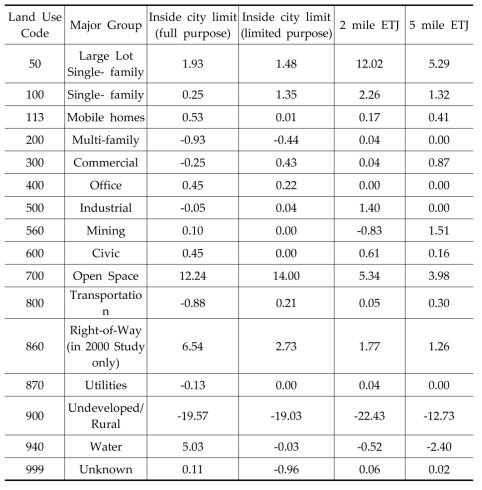 Land Uses Changes in the Floodplain City of Austin jurisdictions (% change from 1990 to 2000)