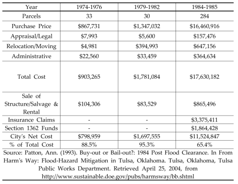 Tulsa Flood Area Acquisition Cost, 1974-1984