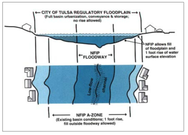 Regulatory Floodplains in Tulsa, Oklahoma Source: Patton, Ann. (1994). The Tulsa Programs. In From Rooftop to River:Tulsaʹs Approach to Floodplain and Stormwater Management. Tulsa, Oklahoma, Tulsa Public Works Department. Retrieved April 28, 2004, from http://www.sustainable.doe.gov/articles/rooftop/programs.shtml