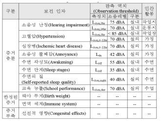 소음이 건강에 미치는 영향