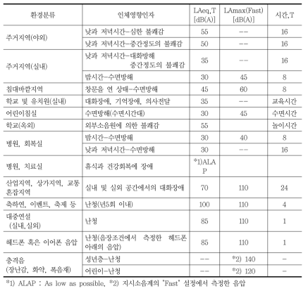 인간환경에 대한 인체영향인자와 환경소음 권장치