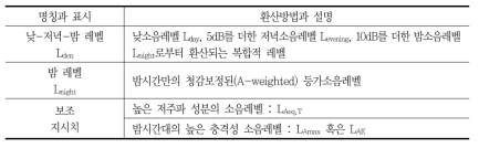 EC 시행안에 제시된 환경소음 지시치