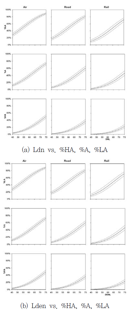 Ldn과 Lden에 따른 %HA, %A, %LA의 예측곡선(95%의 신뢰도)