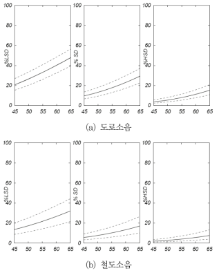 Lnight와 %HSD, %SD, %LSD의 관계 (solid line : 예측곡선, dashed lines : 95% 신뢰도 범위)