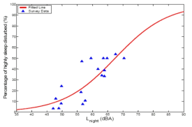 국내의 Lnight에 대한 %HSD 예측곡선