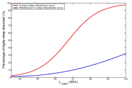 수면방해 예측곡선의 국내외 비교