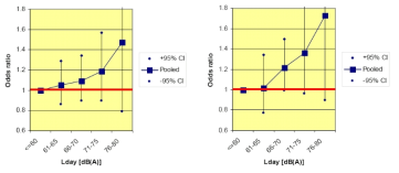 도로소음과 심근경색 발병률의 비교(왼쪽 : total population samples, 오른쪽 : sub-samples with long years in residence)