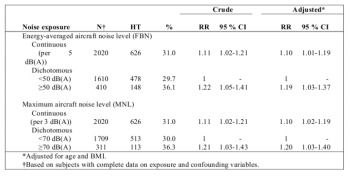 항공기소음과 고혈압(HT) 누적발병율의 관계