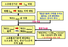 %HA에 기반한 소음환경기준 산출과정