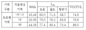 %HA에 따른 철도 및 항공기 소음의 변환결과