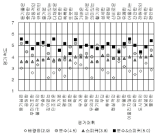 광장의 주간 소리환경 평가결과