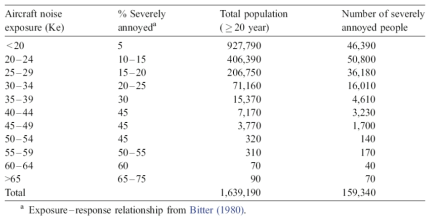 항공기 소음수준에 의해 심하게 불쾌감을 느낀 성인들의 수
