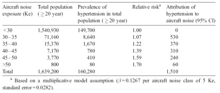 항공기 소음수준에 기인하는 고혈압을 느낀 성인들의 수