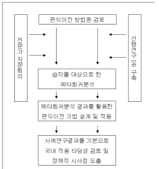 연구방법의 흐름도