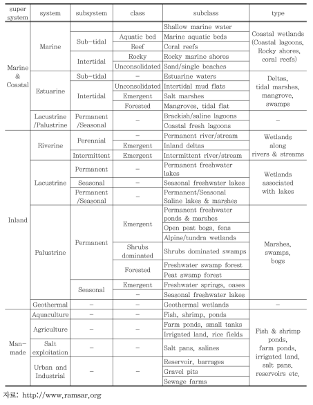 람사 습지 분류체계